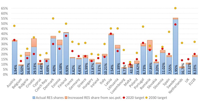 Renewable energy shares (2017) and percentage increase from social potential under current market conditions (subsidy-free) in every Member State and aggregated at EU level; plus 2020 & 2030 national and EU-wide renewable energy targets. Source: Authors’ own elaboration