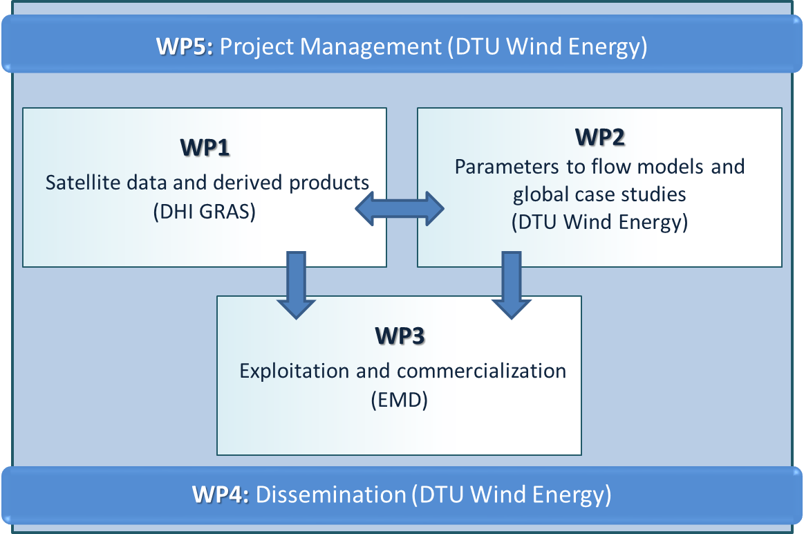 The project is organized into five work packages (WPs). WP1 and WP2 are technical