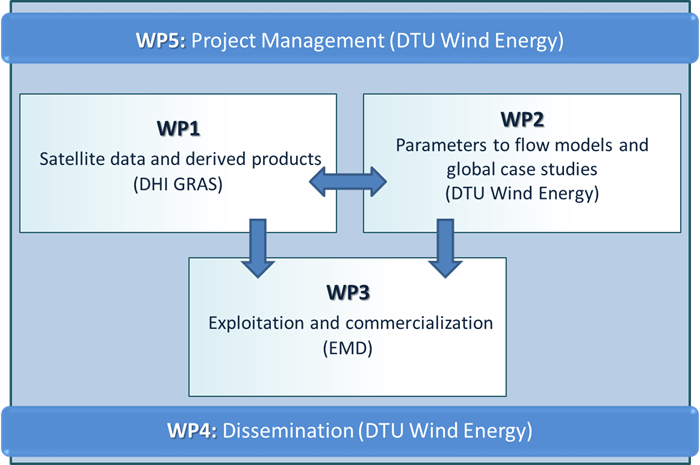 The project is organized into five work packages (WPs). WP1 and WP2 are technical
